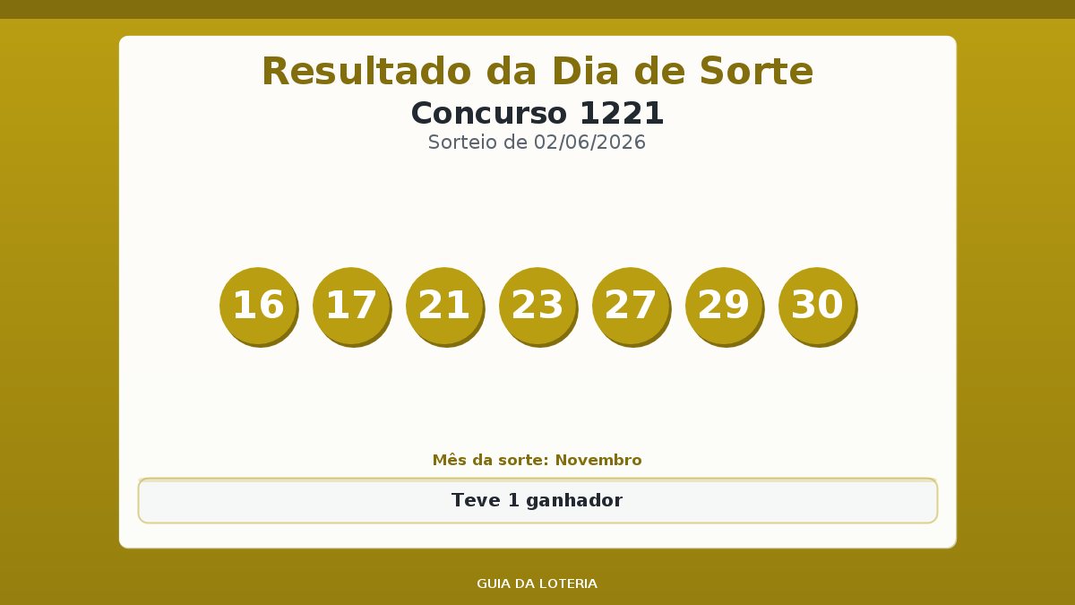 Resultado da Dia de Sorte concurso 1221