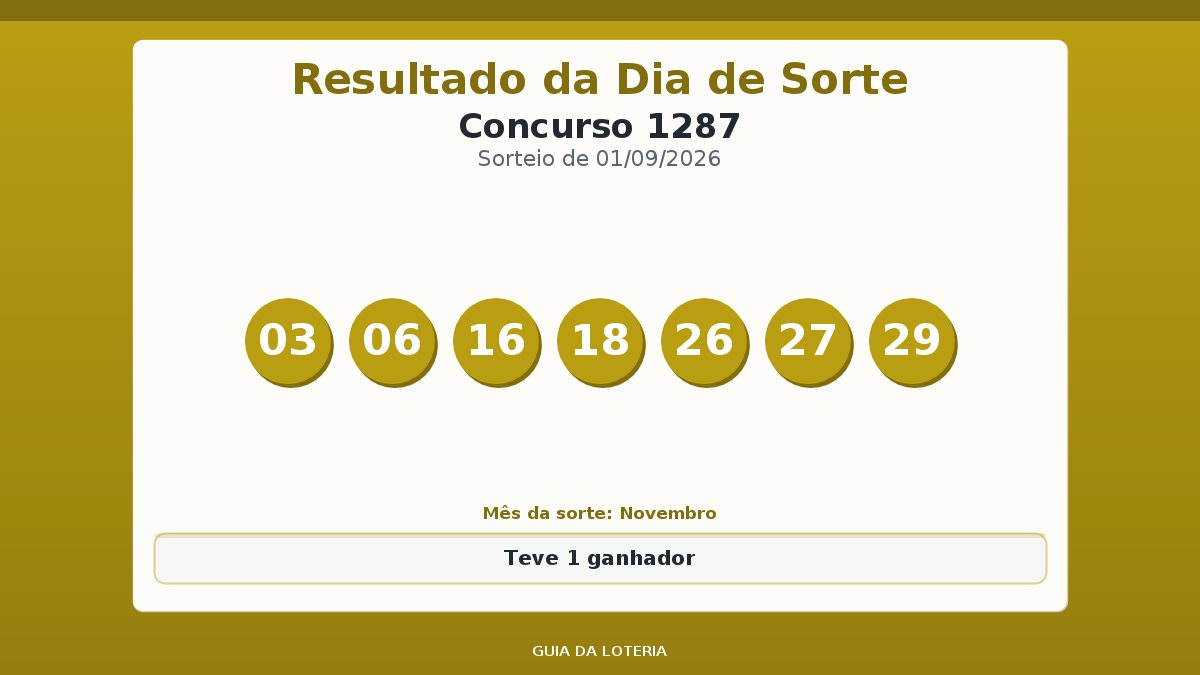 Resultado da Dia de Sorte concurso 1287